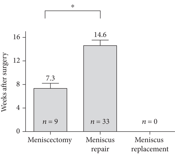 (b) Mean start of specific training